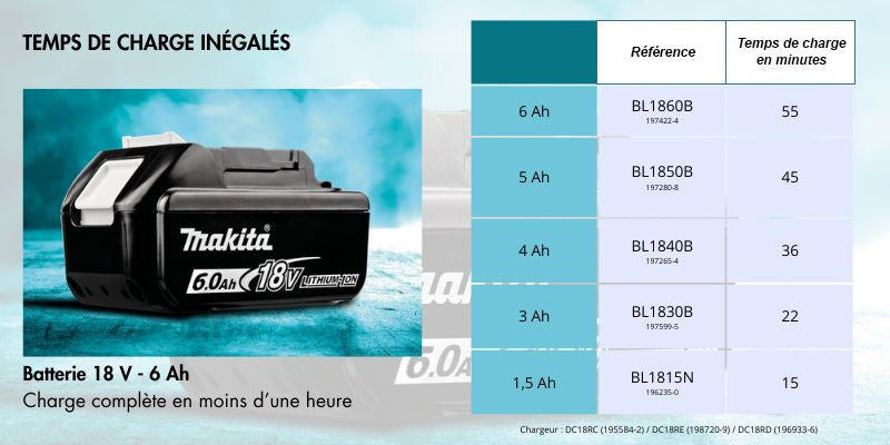 Machines sans fil LXT® (18V)